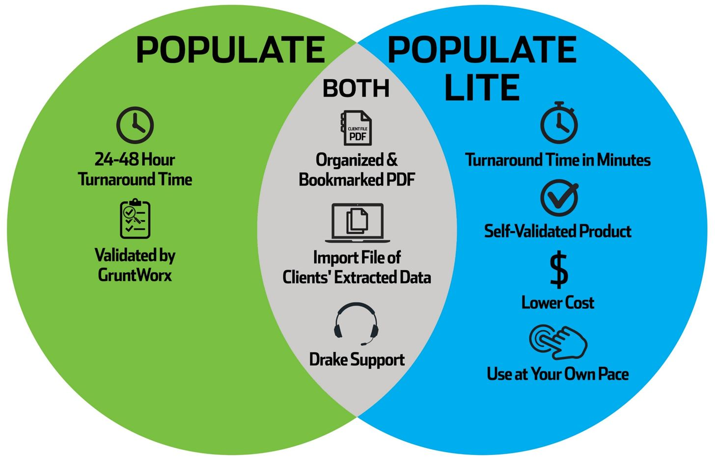 Image showing the similarities and differences between Populate and Populate LITE jobs. 